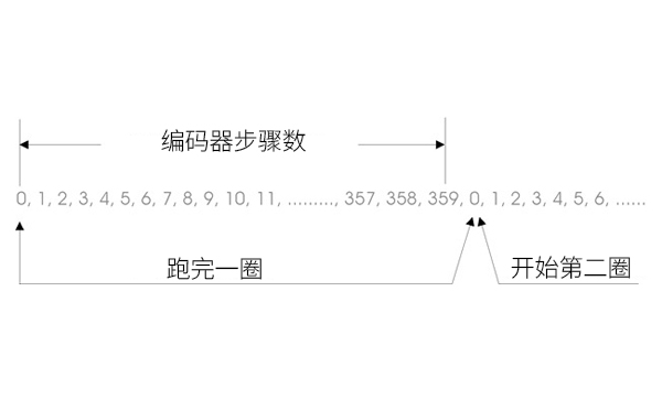 绝对值编码器