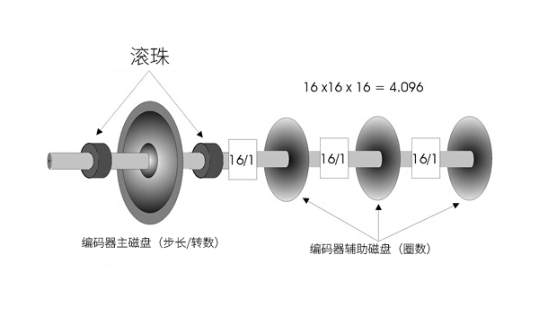 绝对值编码器