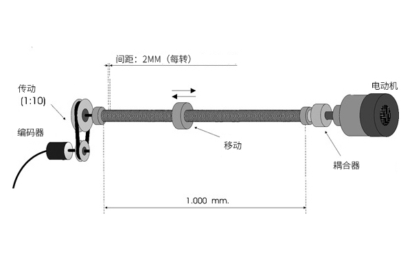 绝对值编码器