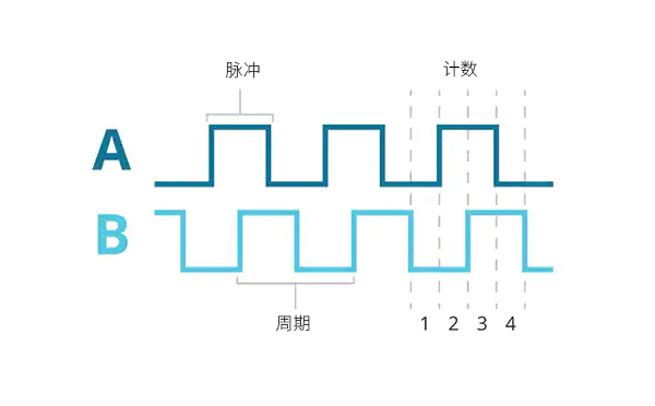绝对值编码器
