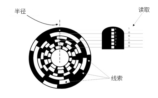 绝对值编码器
