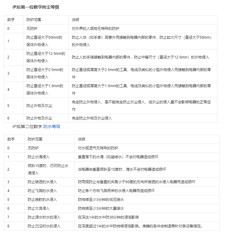 编码器防护等级划分(图1) 编码器防护等级划分(图1)